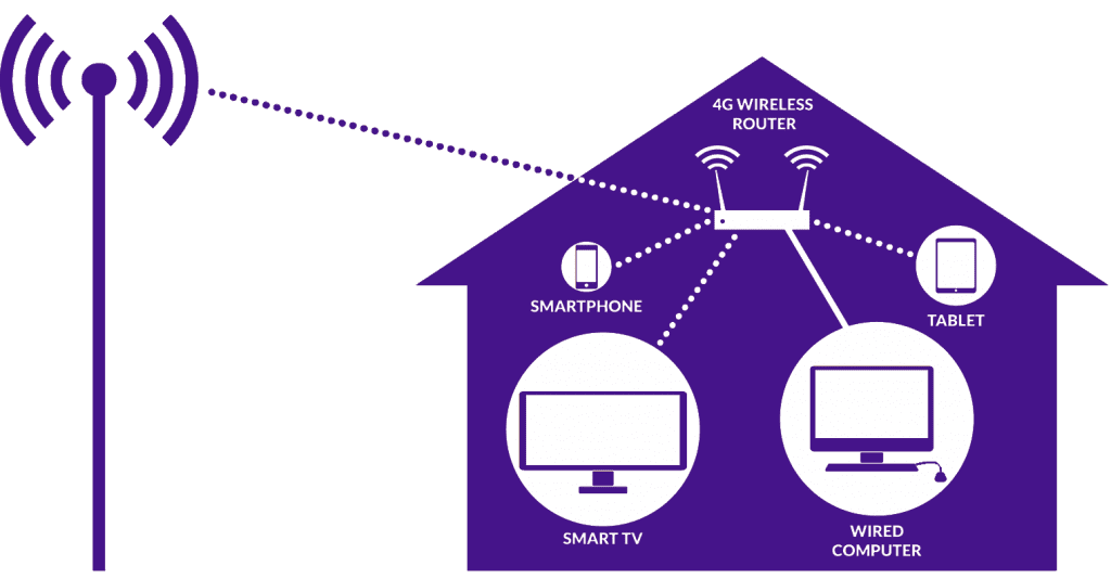 Image result for 4G LTE Internet